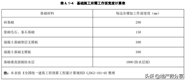 带你零基础学会清单之——挖沟槽土方