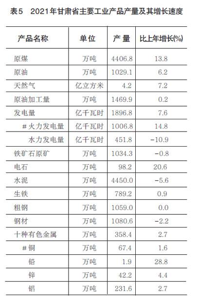 2021年甘肃省国民经济和社会发展统计公报