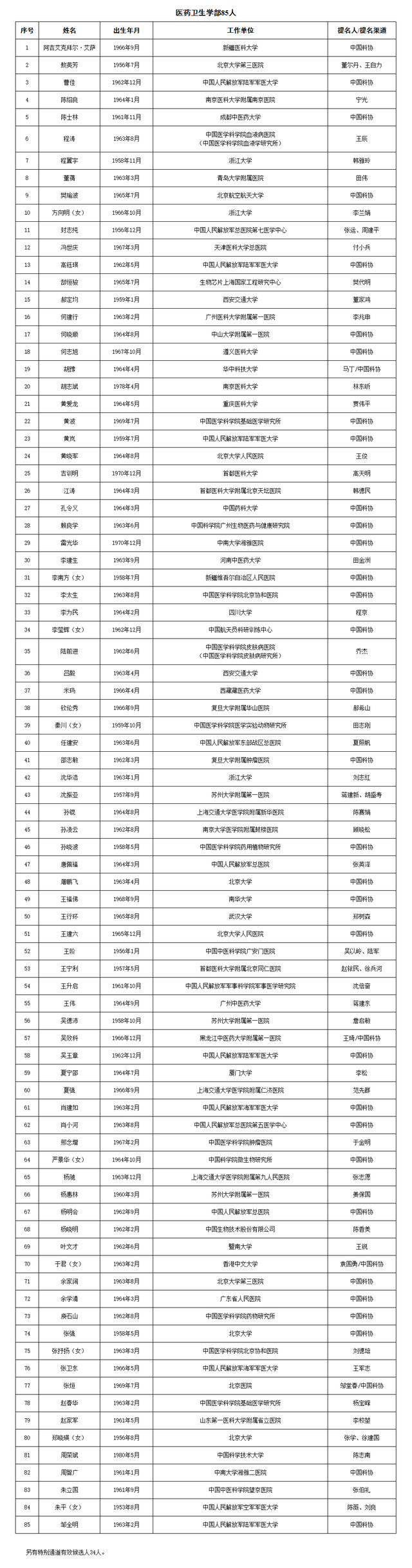 江西5人入选！最新院士候选人名单公布