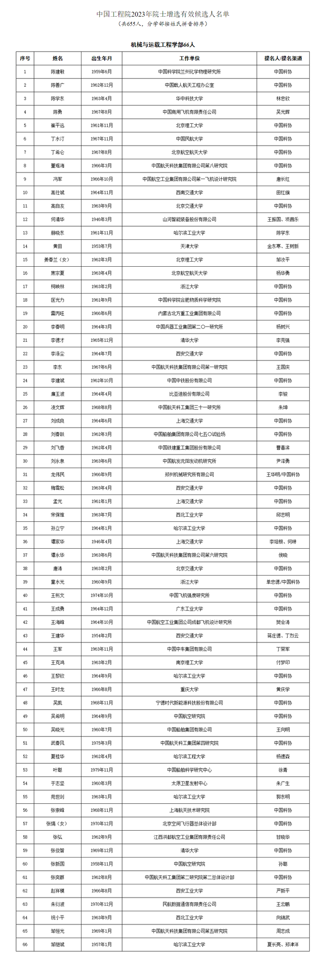 江西5人入选！最新院士候选人名单公布