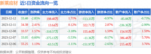 新莱应材（300260）12月12日主力资金净买入198.40万元