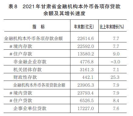 2021年甘肃省国民经济和社会发展统计公报