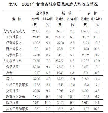 2021年甘肃省国民经济和社会发展统计公报