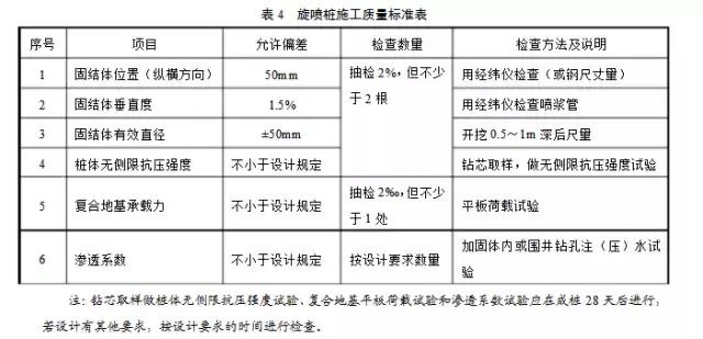 高压旋喷桩施工工艺及要点，超全！