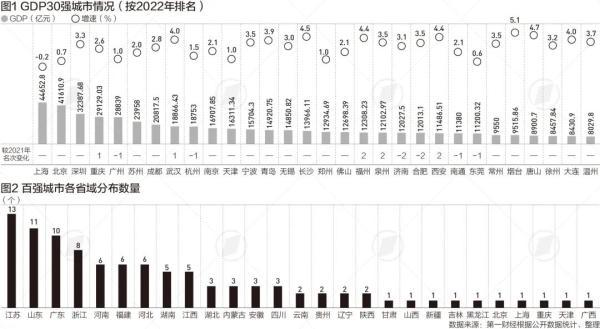 2022年GDP100强城市榜：江苏13市均超4000亿，10强有变化