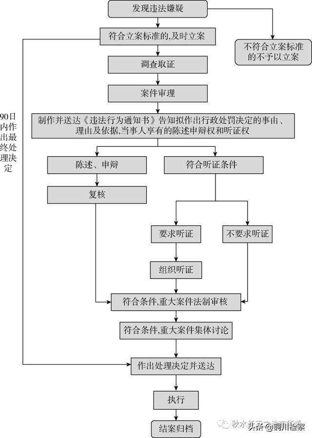 干货！行政执法必备的13个执法办案程序