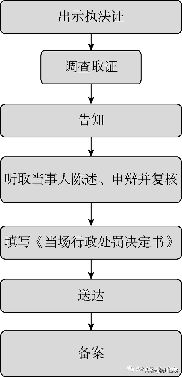 干货！行政执法必备的13个执法办案程序