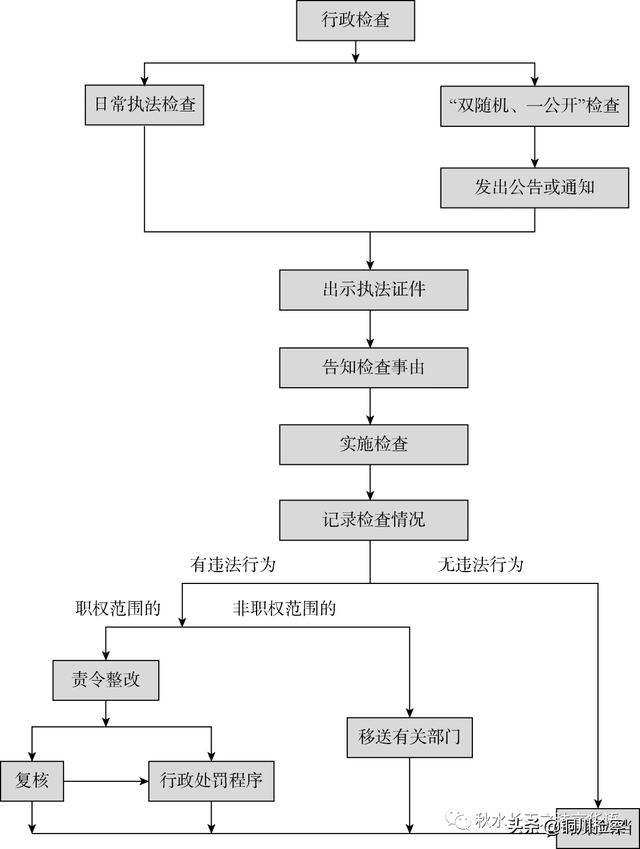 干货！行政执法必备的13个执法办案程序