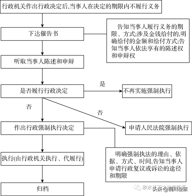 干货！行政执法必备的13个执法办案程序