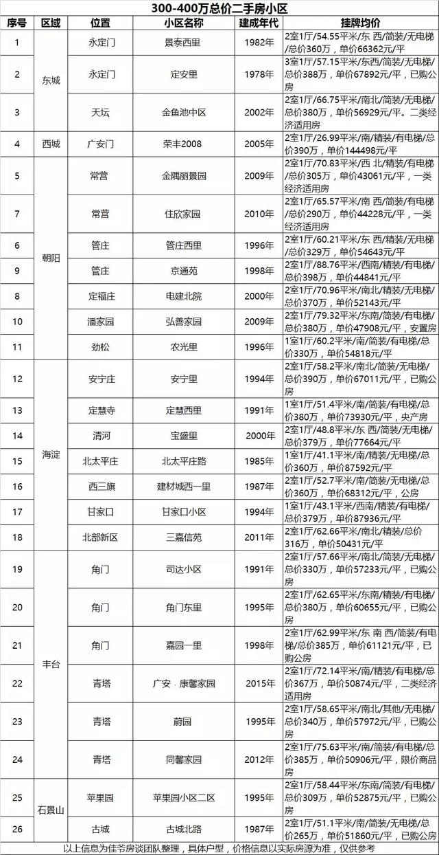 今非昔比曾是改善新房聚集地 现靠300万二手房吸引刚需