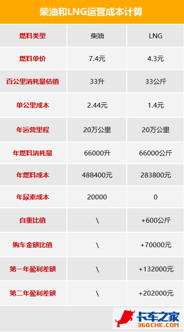 燃气重卡火爆背后有尴尬有隐忧，气价8元是用户心里一道坎