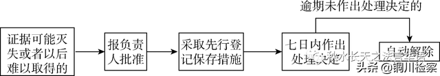 干货！行政执法必备的13个执法办案程序