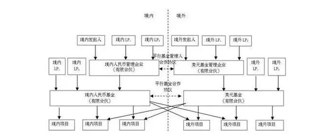 平行基金模式的架构及优势分析