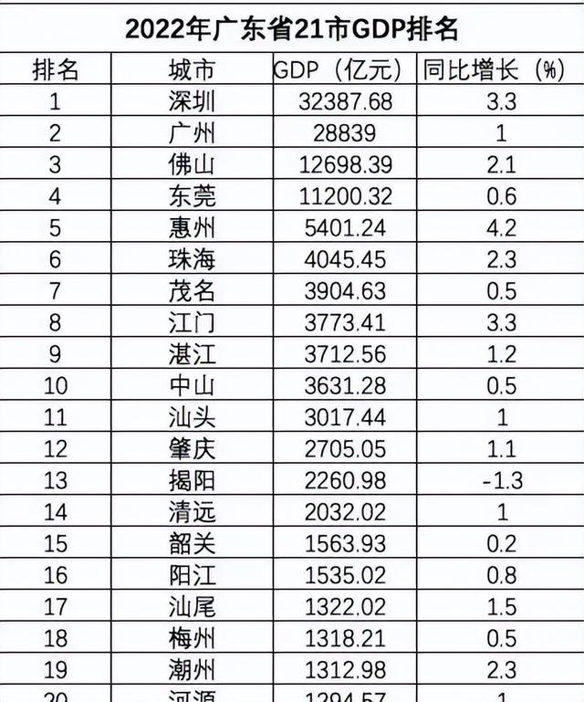 湛江GDP超过中山，2023年能否进入广东省前七位