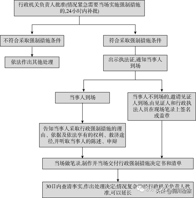 干货！行政执法必备的13个执法办案程序