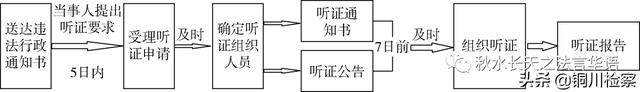 干货！行政执法必备的13个执法办案程序