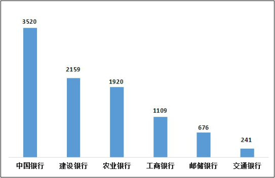 四季度银行业消费投诉情况：中国银行位列国有商业银行投诉量第一