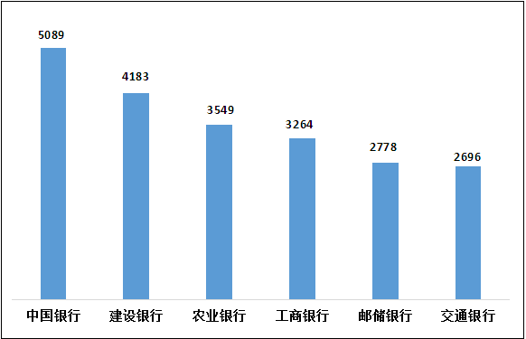 四季度银行业消费投诉情况：中国银行位列国有商业银行投诉量第一