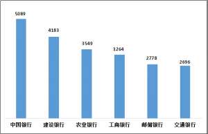 国有大型商业银行(四季度银行业消费投诉情况：中国银行位列国有商业银行投诉量第一)