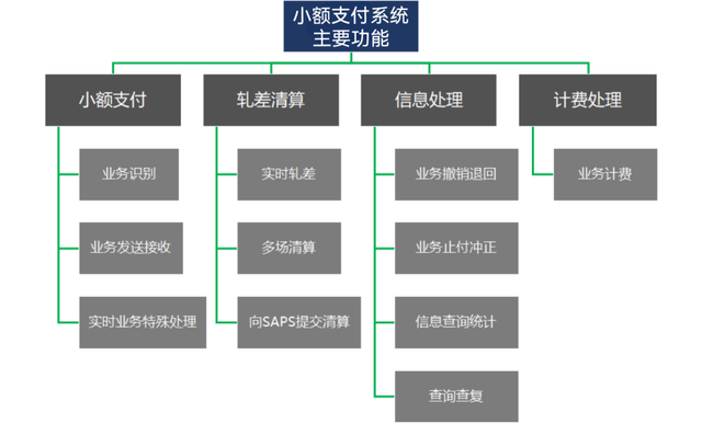 支付清算系统（中）小额批量支付系统详解