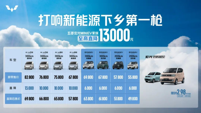 “神车”降价！最高直降1.3万元，全系2.98万元起售！去年狂卖超55万辆，拿下全球销冠