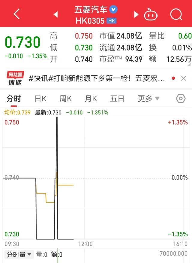 “神车”降价！最高直降1.3万元，全系2.98万元起售！去年狂卖超55万辆，拿下全球销冠