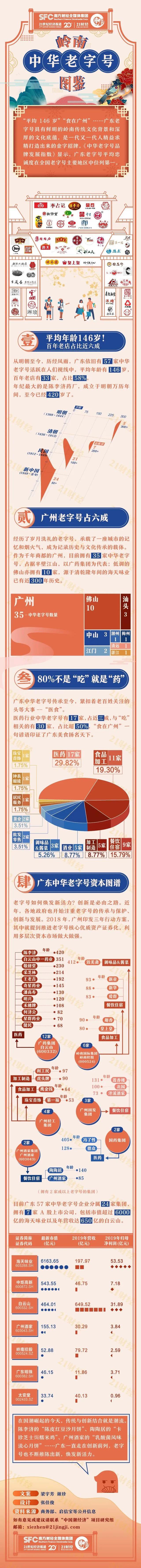 岭南中华老字号图鉴：这33家百年老店你都去过吗（附资本图谱）