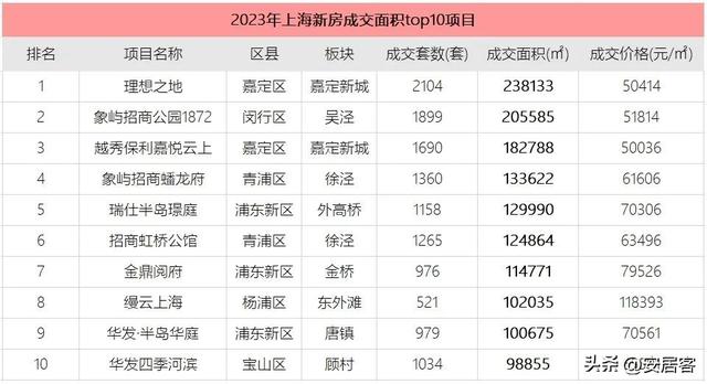 热点城市聚焦：2023上海房价地图出炉