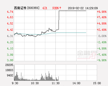 快讯：西南证券涨停 报于4.74元