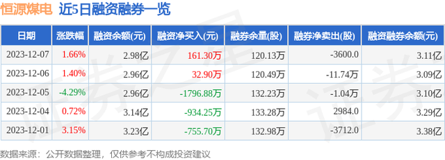 恒源煤电（600971）12月7日主力资金净买入2826.18万元