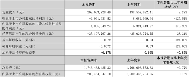 万讯自控：2023年一季度亏损206.16万元