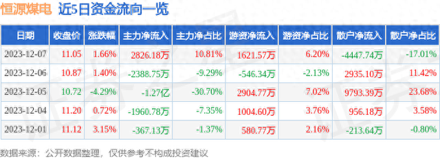 恒源煤电（600971）12月7日主力资金净买入2826.18万元