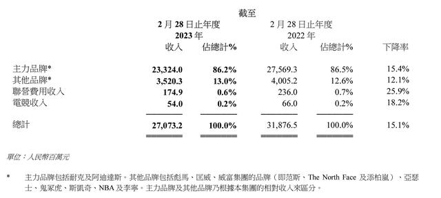 阿迪耐克收入缩水致业绩连年下滑，滔搏布局小众运动“自救”