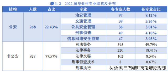 陕西警官职业学院是陕西省内唯一的公安类高校，目前还是专科