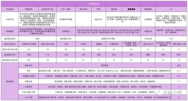 环境科学专业简介