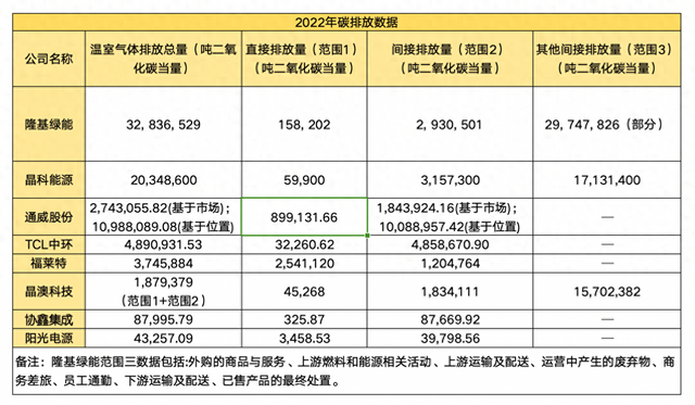 头部光伏企业ESG表现大比拼！价值链减碳任重道远