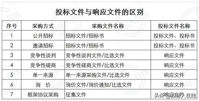 响应文件和投标文件有何区别