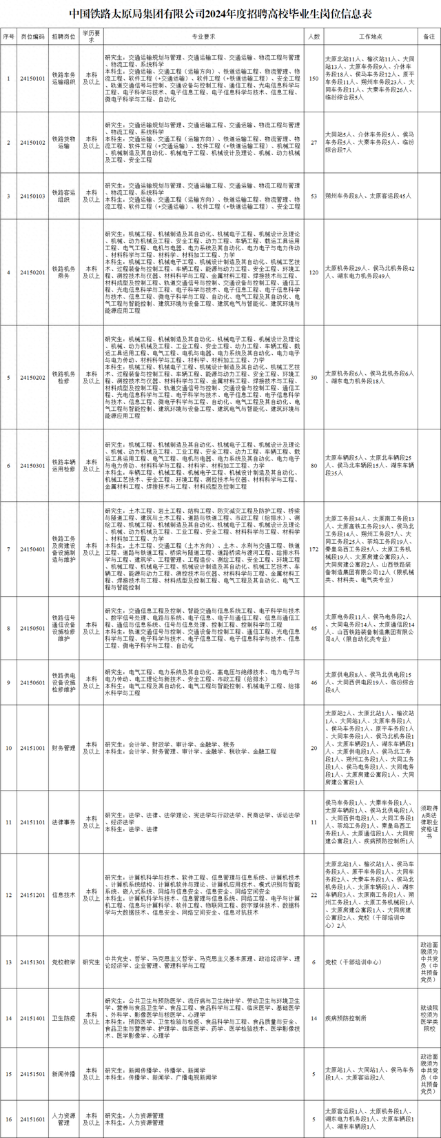 今天截止┃┃中国铁路太原局集团2024年招聘公告（806人）