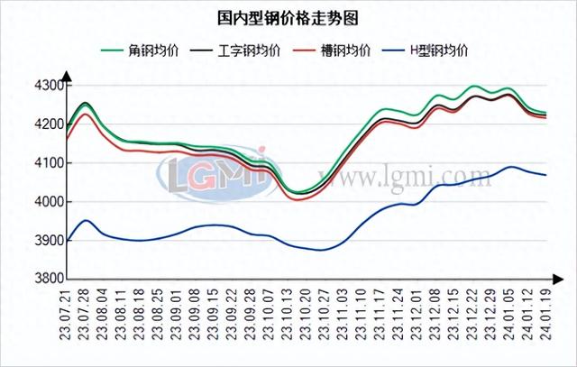 国内型钢市场价格将维持窄幅震荡走势