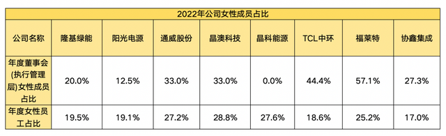 头部光伏企业ESG表现大比拼！价值链减碳任重道远