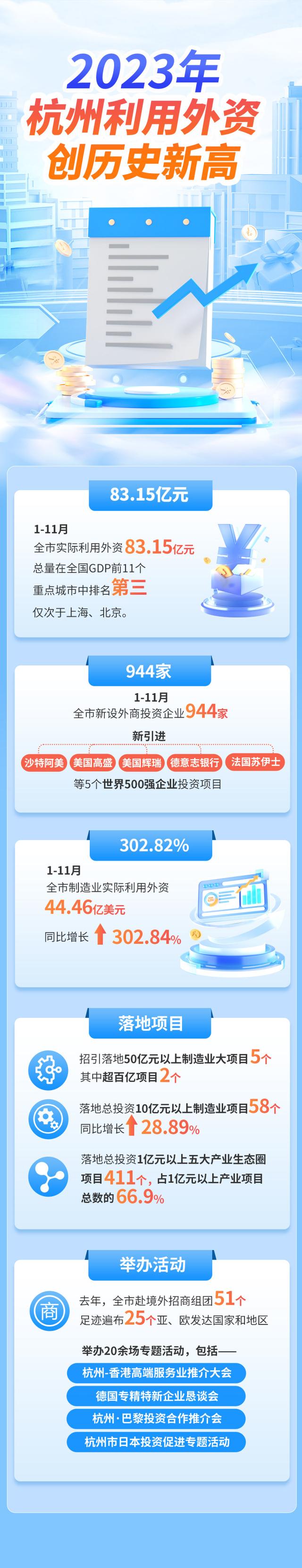 83.15亿美元，全国重点城市中排名第三，2023年杭州利用外资创历史新高