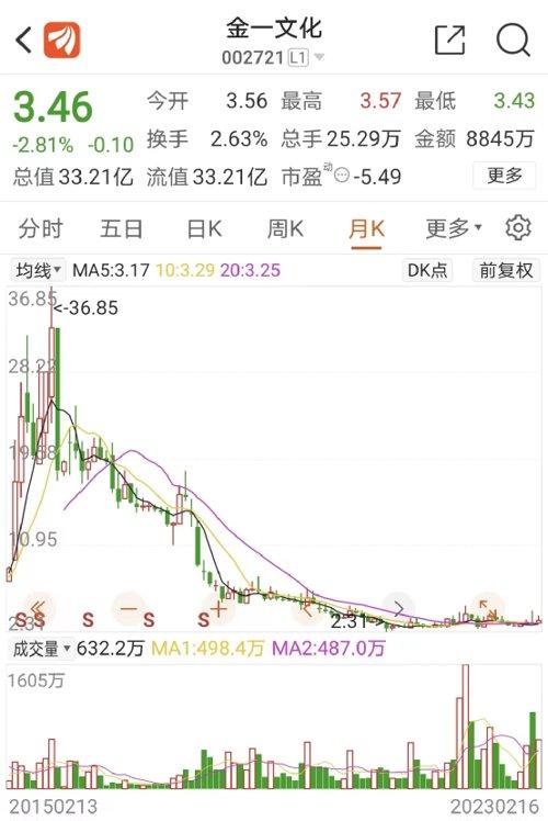 又有知名珠宝公司要重整！三年亏掉58亿，现在市值33亿