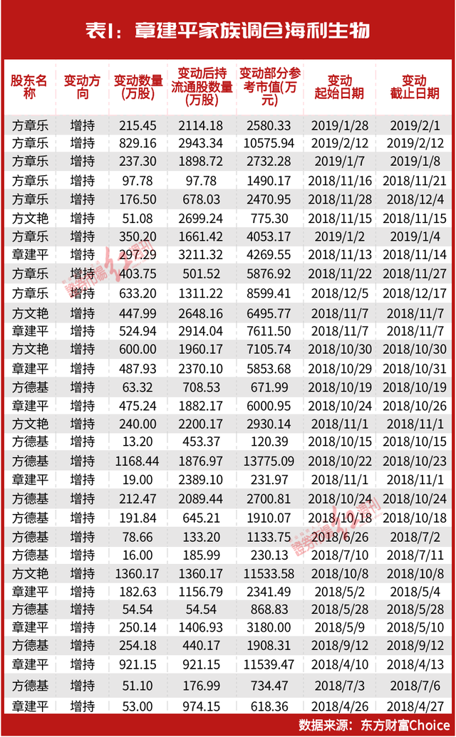 “超级牛散”章建平“炒股记”！靠它“狂赚”40亿，刚刚出手调仓这家公司……