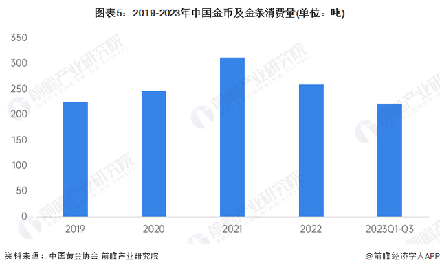 2024年龙年黄金投资“火热”！澳新银行策略师：2024年金价将上调至2200美元【附黄金市场需求现状分析】