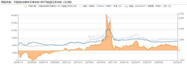 铁合金：双硅触底，何时反弹