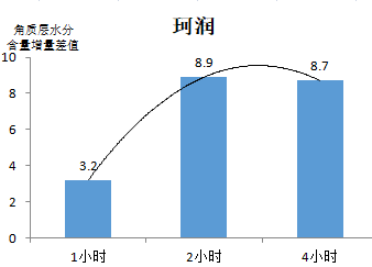 小宝评测｜20款润唇膏比拼：洋品牌才能打其实国产也有好货