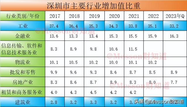 财知道真相：房地产对深圳经济影响有多大占比多少