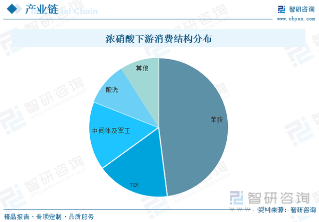 收藏！一文看懂硝酸行业发展现状及未来市场前景（智研咨询发布）