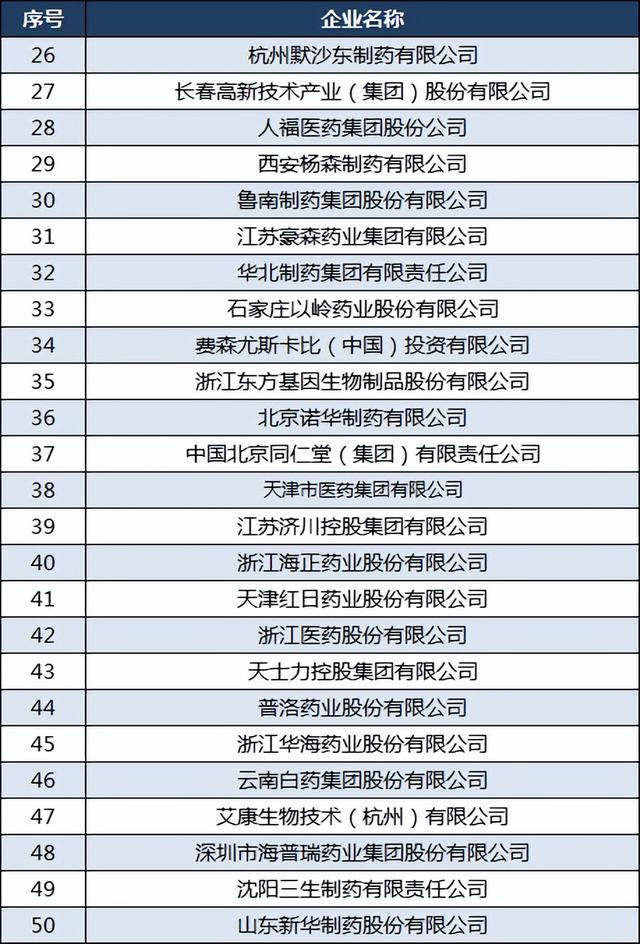 中国医药企业100强：石药第九，丽珠医药第24，云南白药第46