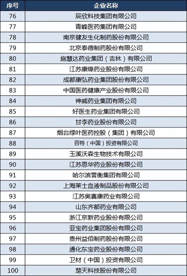 中国医药企业100强：石药第九，丽珠医药第24，云南白药第46